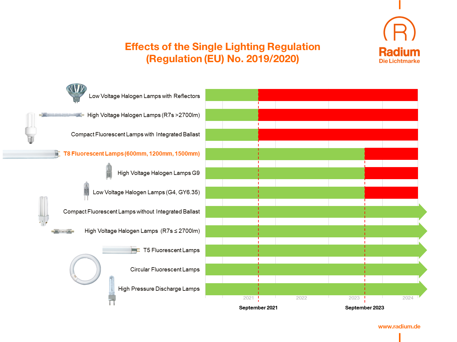 Ban of the T8 fluorescent tube? Radium.de